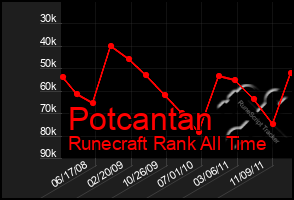 Total Graph of Potcantan