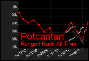 Total Graph of Potcantan