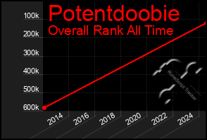 Total Graph of Potentdoobie