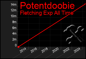 Total Graph of Potentdoobie