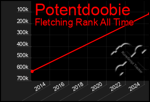 Total Graph of Potentdoobie