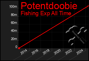 Total Graph of Potentdoobie