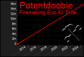 Total Graph of Potentdoobie