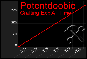 Total Graph of Potentdoobie