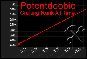 Total Graph of Potentdoobie