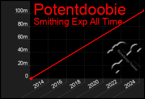 Total Graph of Potentdoobie