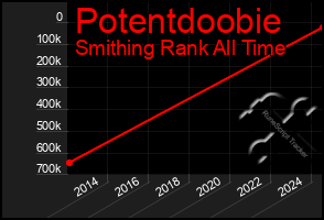 Total Graph of Potentdoobie