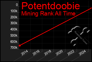 Total Graph of Potentdoobie