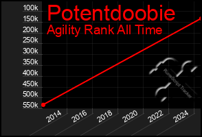 Total Graph of Potentdoobie