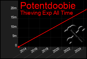 Total Graph of Potentdoobie