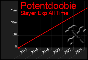 Total Graph of Potentdoobie