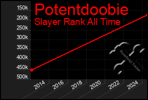 Total Graph of Potentdoobie