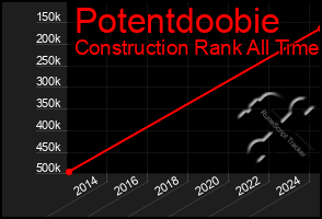 Total Graph of Potentdoobie