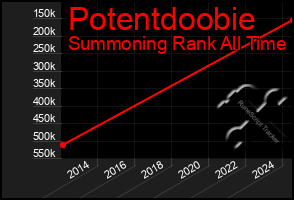 Total Graph of Potentdoobie