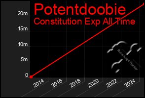 Total Graph of Potentdoobie