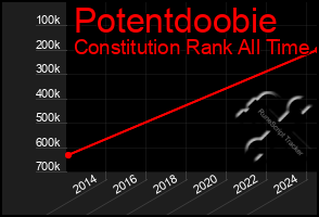 Total Graph of Potentdoobie