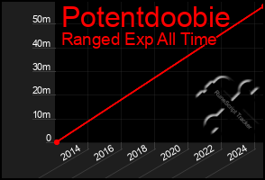 Total Graph of Potentdoobie