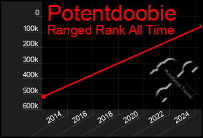 Total Graph of Potentdoobie