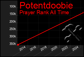 Total Graph of Potentdoobie