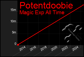 Total Graph of Potentdoobie