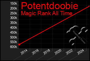 Total Graph of Potentdoobie