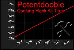 Total Graph of Potentdoobie