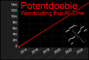 Total Graph of Potentdoobie