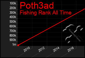 Total Graph of Poth3ad