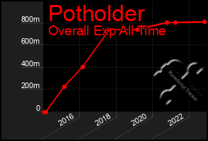 Total Graph of Potholder