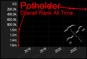 Total Graph of Potholder