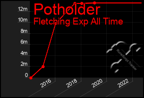 Total Graph of Potholder