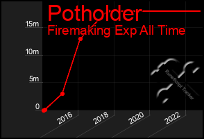 Total Graph of Potholder