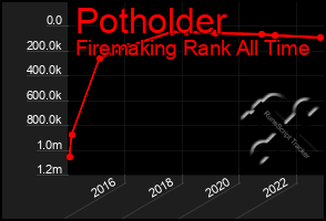 Total Graph of Potholder