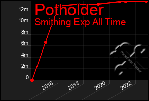 Total Graph of Potholder