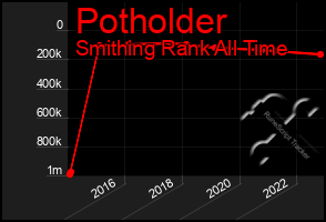 Total Graph of Potholder