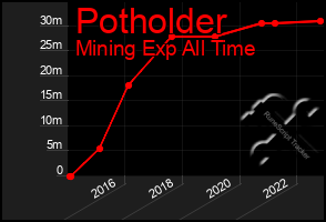 Total Graph of Potholder