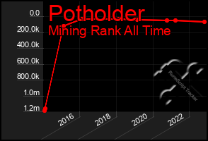 Total Graph of Potholder