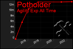 Total Graph of Potholder