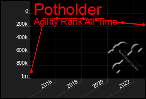 Total Graph of Potholder