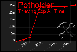 Total Graph of Potholder