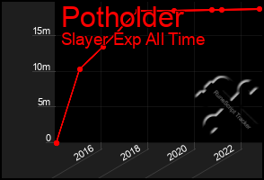 Total Graph of Potholder