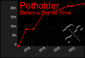 Total Graph of Potholder