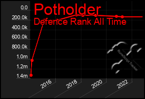 Total Graph of Potholder