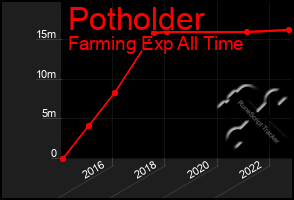 Total Graph of Potholder