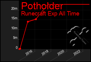 Total Graph of Potholder