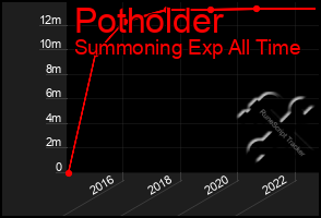 Total Graph of Potholder