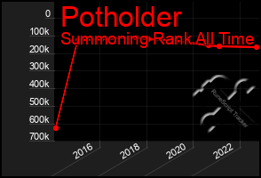 Total Graph of Potholder