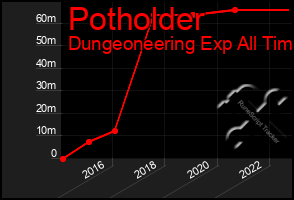 Total Graph of Potholder