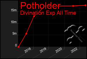 Total Graph of Potholder