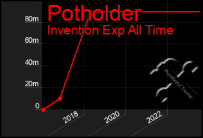 Total Graph of Potholder